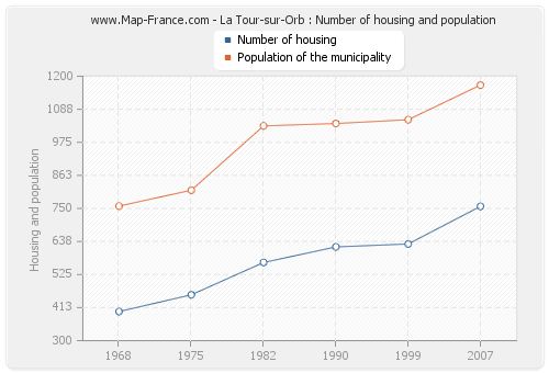 La Tour-sur-Orb : Number of housing and population
